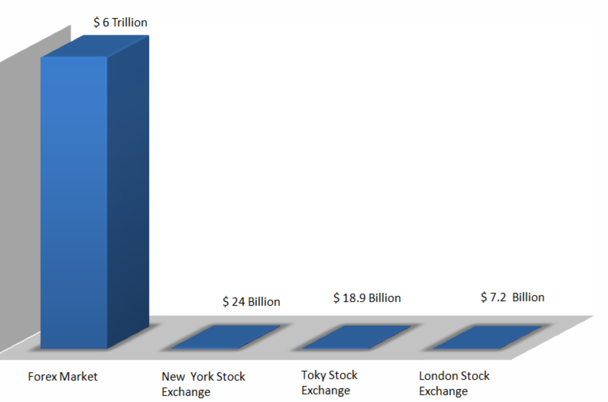 Forex market daily turnover